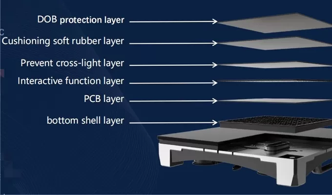 DOB – Double Layer Protection
